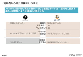 Page 27
冪等性
(何度実行しても
同じ結果になる)
dry-run
(仮実行)
結果の
見やすさ
利用者から見た運用のしやすさ
Ansibleは最小限の構成で動作するので把握しやすいが、最終的に動かす
場合は結局同じような構成が必要になる
実装されている 実装されている
--checkオプションにより可能 -Wオプションにより可能
少し見づらい 実行結果が分かりやすい
 
