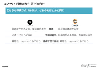 Page 29
まとめ : 利用者から見た適合性
どちらも不便な点はあるが、どちらもほとんど同じ
構成自由度がある反面、実装者に依存 ほぼ基本構成が固定
手順の表現フォーマットが固定 自由度がある反面、実装者に依存
構成管理の機能冪等性、dry-runともにあり 冪等性、dry-runともにあり
 
