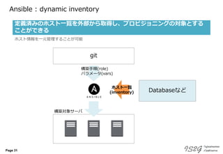 Page 31
Ansible : dynamic inventory
定義済みのホスト一覧を外部から取得し、プロビジョニングの対象とする
ことができる
Databaseなど
構築対象サーバ
git
ホスト一覧
(inventory)
構築手順(role)
パラメータ(vars)
ホスト情報を一元管理することが可能
 