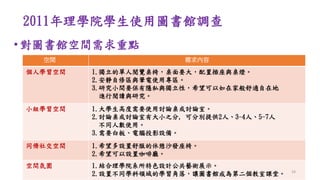 2011年理學院學生使用圖書館調查
•對圖書館空間需求重點
空間 需求內容
個人學習空間 1.獨立的單人閱覽桌椅，桌面要大，配置插座與桌燈。
2.安靜自修區與筆電使用專區。
3.研究小間要保有隱私與獨立性，希望可以如在家般舒適自在地
進行閱讀與研究。
小組學習空間 1.大學生高度需要使用討論桌或討論室。
2.討論桌或討論室有大小之分, 可分別提供2人、3-4人、5-7人
不同人數使用。
3.需要白板、電腦投影設備。
同儕社交空間 1.希望多設置舒服的休憩沙發座椅。
2.希望可以設置咖啡廳。
空間氛圍 1.結合理學院系所特色設計公共藝術展示。
2.設置不同學科領域的學習角落，讓圖書館成為第二個教室課堂。 33
 