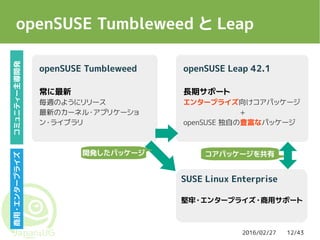 2016/02/27 12/43
openSUSE Tumbleweed と Leap
openSUSE Tumbleweed
常に最新
毎週のようにリリース
最新のカーネル・アプリケーショ
ン・ライブラリ
SUSE Linux Enterprise
堅牢・エンタープライズ・商用サポート
openSUSE Leap 42.1
長期サポート
エンタープライズ向けコアパッケージ
+
openSUSE 独自の豊富なパッケージ
開発したパッケージ コアパッケージを共有
商用・エンタープライズコミュニティー主導開発
 