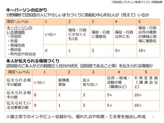 「認知症にやさしい地域づくり」評価指標
4
項目＼レベル 1 2 3 4 5
キーパーソンの
いる領域数
・市役所
・社協
・地域包括
・商店街
・町内会や自治会
いない
福祉・行政
に少なくと
も1名
福祉・行政
に複数名
福祉・行政
以外にも
福祉・行政
以外の複数
の領域と地
域に複数名
0 1 3 5< 10<
キーパーソンの広がり
分野横断で認知症の人にやさしいまちづくりに取組む中心的な人が（見えて）いるか
本人が伝えられる環境づくり
認知症のご本人がどの程度広く自分の状況（認知症であること等）を伝えられる環境か
項目＼レベル 1 2 3 4 5
伝えられる相
手の範囲
いない
配偶者
家族
友人
知り合い
近所・地域・
活動の場
（職場など）
不 特 定 多 数
（ 講 演 会 な
ど）
伝えられる相
手の数
0 1 3 5< 10<
伝えられてい
る当事者の数
0 1 3 5< 10<
※富士宮でのインタビュー記録から、優れた点や知恵・工夫等を抽出し作成
 