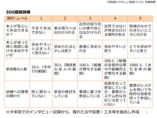 「認知症にやさしい地域づくり」評価指標
5
項目＼レベル 1 2 3 4 5
本人が安心し
て外出できる
か？
不安で外出
できない
家の周りへは
出かけられる
近所の知り合
いの家や店に
は出かけられ
る
近所ではない
が特定の行け
る場所がある
地域のなかで
行きたいとこ
ろに行ける
本人が迷った
時に周囲に助
けを求めやす
いか
求めやすい
とはまった
く思えない
求められると
少しは思う
普通に求めら
れる
求めやすいと
思う
とても求めや
すいと思う
参加者の人数
10人（手作
りの範囲）
30人（関係者
の 友 人 の 範
囲）
100人（組織
が関与する範
囲）
300人（組織
の全面的な関
与や組織同士
が関与する範
囲）
1000 人 （ ま
ち 全 体 の 範
囲）
訓練への警察
の関わり
特に関わっ
ていない
参加の検討を
している
要請に基づき
参加している
役割をもって
参加している
が、警察のシ
ステム的な対
応には至って
いない
警察のシステ
ムを用いて中
核的な役割を
持って参加し
ている
SOS模擬訓練
※大牟田でのインタビュー記録から、優れた点や知恵・工夫等を抽出し作成
 