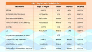 RSH - Registro de Stakeholders
Stakeholder Papel no Projeto Poder Interesse Influência
SÓCIOS CLIENTE ALTO ALTO POSITIVA
GESTOR DO PROJETO E EQUIPE RESPONSÁVEL ALTO ALTO POSITIVA
ÁREA COMERCIAL / VENDAS FACILITADOR MÉDIO ALTO POSITIVA
FINANCEIRO (MEIOS DE PAGAMENTO) FORNECEDOR MÉDIO ALTO POSITIVA
CLIENTES CLIENTE ALTO ALTO POSITIVA
SAC FACILITADOR MÉDIO ALTO POSITIVA
GOVERNO/AUTORIDADES PORTUÁRIAS -- ALTO -- ---
TRANSPORTADORAS MARÍTIMAS CLIENTE MÉDIO MÉDIO POSITIVA
SEGURADORAS DE CARGA FORNECEDOR MÉDIO MÉDIO POSITIVA
TRIPULAÇÃO E FUNCIONÁRIOS DO PORTO CLIENTE MÉDIO MÉDIO POSITIVA
 
