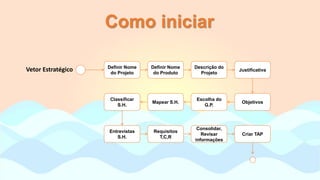 Como iniciar
Definir Nome
do Projeto
Definir Nome
do Produto
Descrição do
Projeto
Justificativa
Objetivos
Escolha do
G.P.
Mapear S.H.
Classificar
S.H.
Entrevistas
S.H.
Requisitos
T,C,R
Consolidar,
Revisar
informações
Criar TAP
Vetor Estratégico
 