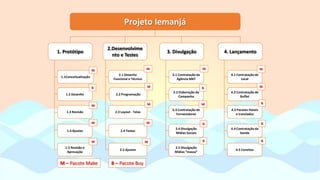 Projeto Iemanjá
1. Protótipo
2.Desenvolvime
nto e Testes
3. Divulgação 4. Lançamento
1.1Conceitualização
1.2 Desenho
1.3 Revisão
1.4 Ajustes
1.5 Revisão e
Aprovação
2.1 Desenho
Funcional e Técnico
2.2 Programação
2.3 Layout - Telas
2.4 Testes
2.5 Ajustes
3.1 Contratação da
Agência MKT
3.2 Elaboração da
Campanha
3.3 Contratação de
Fornecedores
3.4 Divulgação
Mídias Sociais
3.5 Divulgação
Mídias “massa”
4.1 Contratação de
Local
4.2 Contratação de
Buffet
4.3 Pacotes Hoteis
e translados
4.4 Contratação da
banda
4.5 Convites
B B
B
B
B
B
B
M
M
M
M
M
M
M
M
M
M
M
M
M
M – Pacote Make B – Pacote Buy
 