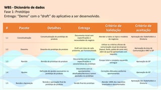 # Pacote Detalhes Entrega
Critério de
Validação
Critério de
aceitação
1.1 Conceitualização
Conceitualização do protótipo do
produto
Documento inicial com
especificações e
necessidades do negócio
Atender a todos os tipos e modelos
do negócios
Aprovação dos Stakeholders e
Diretoria
1.2 Desenho Desenho do protótipo do produto
Draft com telas de cada
ambiente, por funcionalidade
Utilizar os critérios oficiais de
comunicação visual da empresa
(layout, fonte, paleta de cores etc),
além do que foi apresentado com
requisito
Aprovação da área de
Comunicação e MKT e GP
1.3 Revisão Revisão do protótipo do produto
Documentos com as novas
especificações e
características do protótipo
Escopo total e completo requerido
entregue
Aprovação do GP
1.4 Ajustes
Definição de ajustes necessários no
protótipo do produto
Documento com os
apontamentos
detalhados/técnicos à serem
ajustados no protótipo
Correções efetuadas conforme
apontamentos
Aprovação do GP
1.5 Revisão e Aprovação
Revisão e aprovação final do
protótipo do produto
Versão final do protótipo
Atender 100% dos requisitos
levantados e documentados
Aprovação dos Stakeholders e
Diretoria
WBS - Dicionário de dados
Fase 1: Protótipo
Entrega: “Demo” com o “draft” do aplicativo a ser desenvolvido.
 