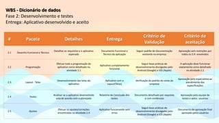 WBS - Dicionário de dados
Fase 2: Desenvolvimento e testes
Entrega: Aplicativo desenvolvido e aceito
# Pacote Detalhes Entrega
Critério de
Validação
Critério de
aceitação
2.1 Desenho Funcional e Técnico
Detalhar os requisitos e o aplicativo
esperado
Documento Funcional e
Técnico da aplicação
Seguir padrão de documentação
existente na empresa
Aprovação sem restrições por
todos os S.H. envolvidos
2.2 Programação
Efetuar toda a programação do
aplicativo como detalhado na
atividade 2.1
Aplicativo completamente
funcional
Seguir boas práticas de
desenvolvimento divulgadas pelo
Android (Google) e iOS (Apple)
A aplicação deve funcionar
exatamente como detalhado
na atividade 2.1
2.3 Layout - Telas
Desenvolvimento das telas do
aplicativo
Aplicativo com o
Layout(Telas)
Verificação do padrão de cores da
empresa
Aprovação pelo especialista ao
atendimento das
especificações
2.4 Testes
Analisar se o aplicativo desenvolvido
está de acordo com o planejado
Relatório de Conclusão dos
testes
Documento detalhado por requisito
e com evidências
Aprovação pela equipe de
testes e pelos usuários
2.5 Ajustes
Efetuar os ajustes/correções
encontradas na atividade 2.4
Aplicativo funcionando sem
erros
Seguir boas práticas de
desenvolvimento divulgadas pelo
Android (Google) e iOS (Apple)
Documento de aprovação final
aprovado pelos usuários
 