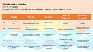WBS - Dicionário de dados
Fase 3: Divulgação
Entrega: Campanha de Marketing aprovada pelo sponsor e publicada nas mídias.
# Pacote Detalhes Entrega
Critério de
Validação
Critério de
aceitação
3.1
Contratação da Agência de
MKT
Escolher qual agência de MKT melhor
atende as expectativas do projeto
Contrato assinado
O contrato não ultrapassa o
orçamento
O contrato atende os
requisitos
3.2 Elaboração da campanha
Definição todas as peças de
comunicação da campanha
Campanha aprovada
A campanha deve abordar o passo
a passo da utilização do aplicativo
A campanha deve estar dentro
dos padrões de comunicação
da empresa
3.3
Contratação dos
fornecedores
Escolha do fornecedor que possui o
menor custo e atende os requisitos
Contrato assinado com o
fornecedor
O contrato não ultrapassa o
orçamento
Aprovação sem restrições por
todos os S.H. envolvidos
3.4 Divulgação nas mídias sociais Divulgação do aplicativo no Facebook Publicação da campanha
A campanha segue a linha de
comunicação proposta pela
empresa
Aprovação pela equipe de
marketing da empresa
3.5
Divulgação nas mídias de
“massa”
Divulgação do aplicativo em Revistas
e Jornais
Contrato assinado com as
Revistas e Jornais
selecionados
A campanha segue a linha de
comunicação proposta pela
empresa
Aprovação pela equipe de
marketing da empresa
 