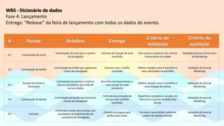 WBS - Dicionário de dados
Fase 4: Lançamento
Entrega: “Release” da feira de lançamento com todos os dados do evento.
# Pacote Detalhes Entrega
Critério de
Validação
Critério de
aceitação
4.1 Contratação de Local
Contratação do local para o evento
de divulgação
Contrato de locação do local
escolhido
Fácil acesso e próximo aos centros
empresariais da cidade
Validação da área Comercial e
de Marketing
4.2 Contratação de Buffet
Contratação do buffet que organizará
a festa de divulgação
Contrato com o buffet
escolhido
Melhor relação custo X benefício e
itens oferecidos no portfólio
Validação da área de
Marketing
4.3
Pacotes de Hoteis e
Translados
Contratação de pacotes turísticos
para os convidados que virão de
outras cidades
Vouchers correspondentes a
cada pacote de cada
convidado
Melhor relação custo X benefício e
proximidade do evento
Validação da área de
Marketing
4.4 Contratação da Banda
Contratação da banda que tocará no
evento de divulgação
Contrato de prestação de
serviço com a banda
escolhida
Repertório completo e variado, em
linha com o que foi vendido pela
banda.
Validação da área de
Marketing
4.5 Convites
Confecção e envio dos convites aos
convidados que participarão da
campanha de divulgação
Convites entregues pela
gráfica para envio
Formato e quantidade conforme
ordem de pedido emitida.
Validação da área de
Marketing
 