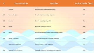 # Decomposição Detalhes Análise (Make / Buy)
1 Protótipo Desenvolvimento do protótipo do produto NA
1.1 Conceitualização Conceitualização do protótipo do produto Make
1.2 Desenho Desenho do protótipo do produto Buy
1.3 Revisão Revisão do protótipo do produto Make
1.4 Ajustes Definição de ajustes necessários no protótipo do produto Make
1.5 Revisão e Aprovação Revisão e aprovação final do protótipo do produto Make
2 Desenvolvimento e Testes Desenvolvimento e testes do produto NA
2.1 Desenho Funcional e Técnico Elaboração do desenho funcional e técnico do produto Make
 