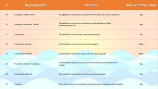 # Decomposição Detalhes Análise (Make / Buy)
3.4 Divulgação Mídias Sociais Divulgação do novo serviço e aplicativo através das mídias sociais (produto) Buy
3.5 Divulgação Mídias em “Massa”
Divulgação do novo serviço e aplicativo através das outras mídias
(televisão,jornal, etc)
Buy
4 Lançamento Lançamento do novo serviço e aplicativo (produto) NA
4.1 Contratação de Local Contratação do local para o evento de divulgação Make
4.2 Contratação de Buffet Contratação do buffet que organizará a festa de divulgação Make
4.3 Pacotes de Hoteis e Translados
Contratação de pacotes turísticos para os convidados que virão de outras
cidades
Buy
4.4 Contratação da Banda Contratação da banda que tocará no evento de divulgação Buy
4.5 Convites Envio dos convites aos convidados que participarão da campanha de divulgação Buy
 