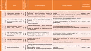 #
Situação
DataRegistro Risco
Probabilidade
Impacto
Tipo
Ação de Mitigação Plano de Resposta
Responsável
Monitoramento
1
Identificado
05-Fev
Conceitualização incompleta ou
ineficaz à demanda do projeto
Alta
MuitoAlto
Gerencial
•Apresentação de ‘’cases’’ de projetos similares
mostrando o impacto financeiro de projetos mal
desenhados e/ou com requisitos incompletos,
ocasionando desenvolvimento contínuo
•Diversas rodadas de apresentação do escopo aos Stakeholders
do projeto.
•Ata de todas as rodadas assinadas por cada um, de forma a
garantir total validação prévia ao início do projeto
•Gerente de Projetos
e Stakeholders
2
Identificado
05-Fev
Atraso na contratação do fornecedor
de desenvolvimento para desenho
do aplicativo
Baixo
MuitoAlto
Gerencial
•Informar na RFP a documentação necessária para o
contrato
•Buscar apoio do departamento de compras e jurídico
para priorizar o projeto
•Se problema interno, Sponsor busca apoio da gerência funcional
para priorização das atividades do projeto
•Re-planejar atividades que podem ser adiantadas com menor
risco de impacto
•Contratar segundo colocado, pior hipótese
•Gerente de Projetos
3
Identificado
25-Fev
Falta de conhecimento técnico da
equipe para realizar o
desenvolvimento
Alta
Alto
Técnico
•Realizar treinamento para a equipe e recursos mais
seniores para apoiar os juniores
•Gerar lista de empresas que poderiam fornecer mão
de obra para apoio
•Contratar apoio de especialistas de empresas de TI
•Mudança nos prazos de desenvolvimento com a readequação do
cronograma para disponibilizar maior tempo para aprendizado
•Líder técnico de TI
4
Identificado
25-Fev
Testes não executados na íntegra,
conforme ‘’test book’’ fornecido à
equipe de testes.
Media
Alto
Técnico
•Revisar conteúdo e treinar a equipe, de forma a
orientá-los a seguir a estrutura esperada e termos
adequados para reportar os erros
•Contratar consultor técnico em testes para assegurar que o
correto ‘’mindset’’ seja absorvido pela equipe
•Líder técnico de TI
5
Identificado
25-Fev
Custos da Campanha de Marketing
fora do Orçamento planejado
Médio
Médio
Financeiro
•Pesquisa de fornecedores
•Clareza na RFP
•Análise criteriosa dos requisitos da campanha e
abrangência
•Buscar conciliar possibilidade de cortes no escopo do
fornecimento
•Diminuir os meios de divulgação da campanha
•Buscar recursos complementares com Sponsor
•Líder da Equipe de
Marketing
6
Identificado
25-Fev
Falta de envolvimento dos SH
Alto
MuitoAlto
Gerencial
•Reuniões semanais com os líderes das áreas envolvidas
•Reuniões mensais com a diretoria da empresa para
apresentação de resultados
•Divulgação de mensagens/comunicados internos a
empresa toda
•Envolvimento imediato do líder do setor que está se
distanciando
•Buscar apoio do Sponsor
•Gerente de Projetos
 