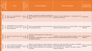#
Situação
DataRegistro Risco
Probabilidade
Impacto
Tipo
Ação de Mitigação Plano de Resposta
Responsável
Monitoramento
7
Identificado
26-Fev
Atraso para disponibilização nas
lojas de aplicativos
Médio
Alto
Externos
•Analisar o quanto antes os requisitos necessários para
poder disponibilizar novos apps nas lojas do Android e
Iphone
•Contratar empresa especializada em desenvolvimento de
aplicativos para “coaching”
•Líder Técnico
8
Identificado
26-Fev
Indisponibilidade do local habitual
para eventos da empresa para a
festa de Lançamento
Médio
Baixo
Gerencial
•Iniciar o plano de aquisições o mais cedo possível para
reserva antecipada do local
•Criar uma lista de locais com os mesmos padrões e datas
disponíveis ou Mudar a data do evento
•Líder da equipe de
Marketing
9
Identificado
26-Fev
‘’No show’’ da banda para o dia da
feira
Baixo
Médio
Externos
•Cláusulas de multas agressivas no contrato para em
caso de falta
•Fornecimento de aparelhagem de som e transporte
dos integrantes da banda.
•Identificar ao menos mais duas opções de bandas a se alocar
facilmente, em substituição à primeira, em caso de faltas
•Líder da equipe de
Marketing
10
Identificado
26-Fev
Lote de convites não recebidos a
tempo, conforme planejamento de
envio para todos os convidados.
Baixo
Alto
Externos
•Cláusula no contrato para que a gráfica disponha de
cópia de segurança imediata, em caso de extravio ou
quaisquer eventos extraordinários que impossibilitem
sua entrega.
•Observar ao menos duas opções como plano de contingência
para eventual problemas com a contratada
•Criar mala direta com ‘’templates’’ que possam substituir a
versão formal impressa.
•Líder da equipe de
Marketing
 