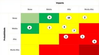 Impacto
Baixo Médio Alto Muito Alto
Probabilidade
Baixo
Médio
Alto
Muito Alto
1
2
3
45
6
7
8
9 10
 