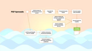 PGP Aprovado
Entregas
Terminadas
Confirma datas de
liberação dos recursos
com GF
Integração da
Equipe
Comunica equipe
sobre atividades
Executa Pacote de
trabalho
Treinamentos para
Equipe
Solicita relatório de
entregas e resultado da
qualidade
(G.E.P.)
Analisa qualidade
pacotes terminados
(R.G.Q.)
Confirma participação
dos S.H. e Equipe
Confirma retorno da
Garantia da Qualidade
Comunica equipe e
fornecedor de possíveis
problemas
 