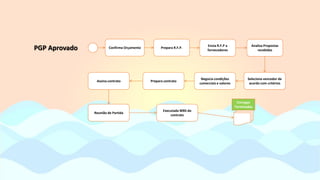 PGP Aprovado
Entregas
Terminadas
Confirma Orçamento Prepara R.F.P.
Analisa Propostas
recebidas
Envia R.F.P a
fornecedores
Reunião de Partida
Prepara contrato
Seleciona vencedor de
acordo com critérios
Assina contrato
Negocia condições
comerciais e valores
Executada WBS do
contrato
 