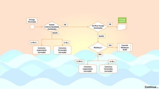 Entrega
Terminada
Comunica
responsáveis
(correção)
Avaliar
Critérios Qualidade
(Validação)
Verificar Escopo
(Aceitação)
OK
NotOK
Comunica
Fornecedor
(correção)
Se BuySe Make
Entrega
ACEITA
Mudança ?
OK
NotOK
Controle
Mudanças
RCIM
Sim
Comunica
responsáveis
(correção)
Não
Comunica
Fornecedor
(correção)
Se BuySe Make
Continua...
 