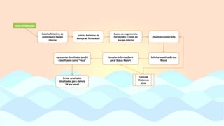 Solicita Relatório de
avanço para Equipe
interna
Solicita Relatório de
avanço ao fornecedor
Dados de pagamentos
Fornecedor e horas da
equipe interna
Atualizar cronograma
Solicitar atualização dos
Riscos
Compilar Informações e
gerar Status Report
Apresentar Resultados aos SH
classificados como “Foco”
Enviar resultados
atualizados para demais
SH por email
Controle
Mudanças
RCIM
Início da execução
 