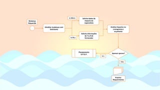 Detalhar mudanças com
Solicitante
Analisa impactos no
cronograma e
orçamento
Mudança
Requerida
Solicita dados de
impacto do
especialista
Solicita informações
de T,C,R de
fornecedorSe Buy
Se Make
Sponsor aprova?
Não
Arquiva
Requerimento
Sim
Planejamento
D.P.G.P.
 