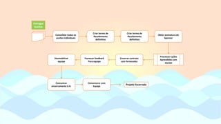 Consolidar todos os
aceites individuais
Entregas
Aceitas
Criar termo de
Recebimento
definitivo
Comunicar
encerramento S.H.
Processar Lições
Aprendidas com
equipe
Criar termo de
Recebimento
definitivo
Obter assinatura do
Sponsor
Encerrar contrato
com fornecedor
Desmobilizar
equipe
Fornecer feedback
Para equipe
Comemorar com
Equipe
Projeto Encerrado
 