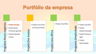 Portfólio da empresa
ProgramaNovosnegócios
• Projeto Iemanjá
• Projeto Novas
Fronteiras agrícolas
• Projeto Expansão
vertical
ProjetoOneInvoice
• Projeto one invoice
(em fase de testes)
ProjetonovaÁfrica
• Projeto nova África
ProgramaSimplicidade
• Projeto novo ERP
• Projeto
Desburocratização
• Projeto Processos
Ágeis
• Projeto
Normatização
 