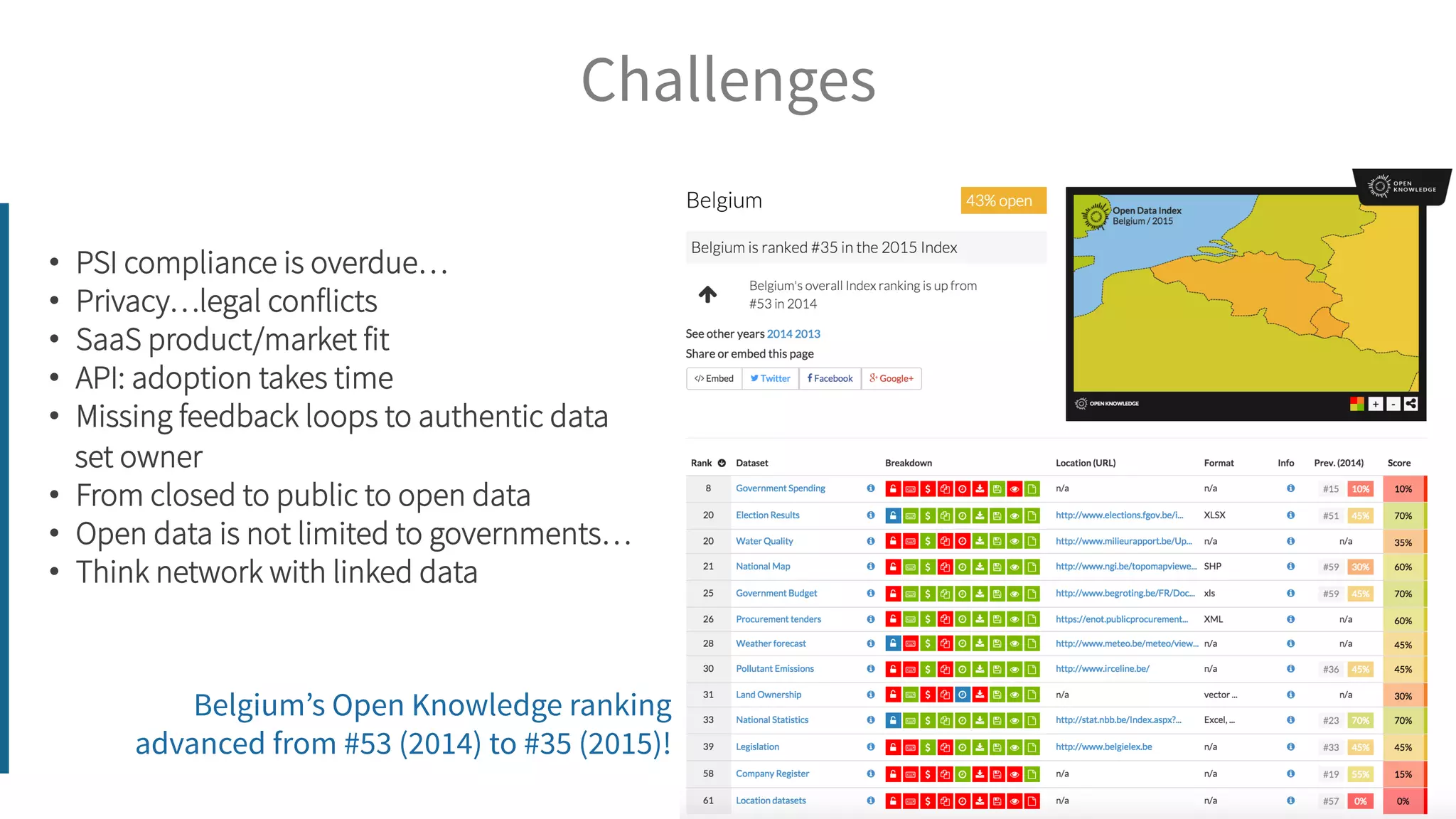 •  PSI compliance is overdue…
•  Privacy…legal conflicts
•  SaaS product/market fit
•  API: adoption takes time
•  Missing feedback loops to authentic data
set owner
•  From closed to public to open data
•  Open data is not limited to governments…
•  Think network with linked data
Challenges
Belgium’s Open Knowledge ranking
advanced from #53 (2014) to #35 (2015)!
 