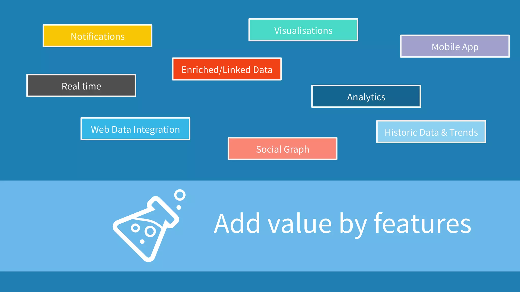 Add value by features
Notifications
Mobile App
Real time
Visualisations
Analytics
Web Data Integration Historic Data & Trends
Enriched/Linked Data
Social Graph
 