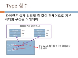 Type 함수
파이썬은 실제 리터럴 즉 값이 객체이므로 기본
객체의 구성을 이해해야
>>> type(1.1)
<class ‘float'>
>>>
>>> type(17)
<class 'int'>
값을 type() 함수를 이용해 데이터 타
입을 확인
reference
type
value
float
주소
1.1
reference
type
value
int
주소
17
데이터 관리 방안(예시)
 