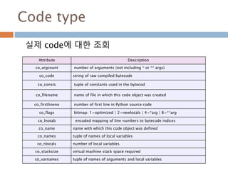 Code type
실제 code에 대한 조회
Attribute Description
co_argcount number of arguments (not including * or ** args)
co_code string of raw compiled bytecode
co_consts tuple of constants used in the bytecod
co_filename name of file in which this code object was created
co_firstlineno number of first line in Python source code
co_flags bitmap: 1=optimized | 2=newlocals | 4=*arg | 8=**arg
co_lnotab encoded mapping of line numbers to bytecode indices
co_name name with which this code object was defined
co_names tuple of names of local variables
co_nlocals number of local variables
co_stacksize virtual machine stack space required
co_varnames tuple of names of arguments and local variables
 