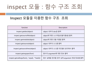 inspect 모듈 : 함수 구조 조회
Inspect 모듈을 이용한 함수 구조 조회
function Description
inspect.getdoc(object) object 내부의 doc을 출력
inspect.getsourcefile(object) object에 대한 소스파일(모듈이름0을 출력
inspect.getmodule(object) object에 대한 모듈 이름을 출력
inspect.getsource(object) object 내부의 소스를 출력
inspect.getsourcelines(object) object 내부의 소스를 라인별로 분리해서 출력
inspect.getargspec(func) 함수의 argument에 대한 정보 출력
inspect.getcallargs(func[, *args][, **kwds]) 함수 실행을 정의할 경우 실제 argument 연결 정보를 출력
 