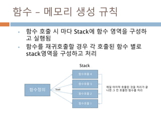 함수 – 메모리 생성 규칙
 함수 호출 시 마다 Stack에 함수 영역을 구성하
고 실행됨
 함수를 재귀호출할 경우 각 호출된 함수 별로
stack영역을 구성하고 처리
함수정의
함수호출 1
함수호출 2
함수호출 3
함수호출 4
Stack
제일 마지막 호출된 것을 처리가 끝
나면 그 전 호출한 함수를 처리load
 