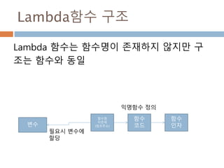 Lambda함수 구조
Lambda 함수는 함수명이 존재하지 않지만 구
조는 함수와 동일
함수
코드
함수
인자
함수명
미존재
(참조주소)
익명함수 정의
변수
필요시 변수에
할당
 