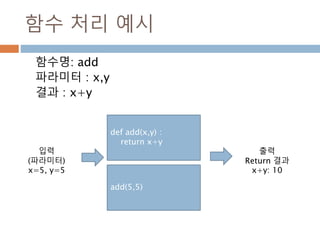함수 처리 예시
함수명: add
파라미터 : x,y
결과 : x+y
def add(x,y) :
return x+y
입력
(파라미터)
x=5, y=5
출력
Return 결과
x+y: 10
add(5,5)
 