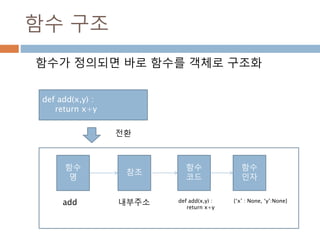함수 구조
함수가 정의되면 바로 함수를 객체로 구조화
함수
코드
함수
인자
함수
명
참조
def add(x,y) :
return x+y
add def add(x,y) :
return x+y
{‘x’ : None, ‘y’:None}내부주소
전환
 