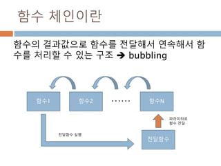 함수 체인이란
함수의 결과값으로 함수를 전달해서 연속해서 함
수를 처리할 수 있는 구조  bubbling
함수1 함수2 함수N……
전달함수
파라미터로
함수 전달
전달함수 실행
 