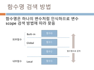함수명 검색 방법
함수명으로 검색함수2
함수1
함수0Built-in
Global
함수3Local
외부함수
내부함수
함수명은 하나의 변수처럼 인식하므로 변수
scope 검색 방법에 따라 찾음
 