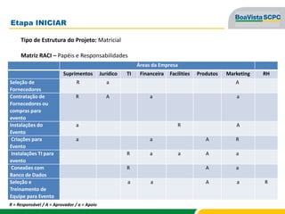 Etapa INICIAR
Áreas da Empresa
Suprimentos Jurídico TI Financeira Facilities Produtos Marketing RH
Seleção de
Fornecedores
R a A
Contratação de
Fornecedores ou
compras para
evento
R A a a
Instalações do
Evento
a R A
Criações para
Evento
a a A R
Instalações TI para
evento
R a a A a
Conexões com
Banco de Dados
R A a
Seleção e
Treinamento de
Equipe para Evento
a a A a R
R = Responsável / A = Aprovador / a = Apoio
Tipo de Estrutura do Projeto: Matricial
Matriz RACI – Papéis e Responsabilidades
 