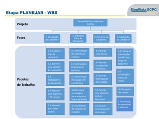 Etapa PLANEJAR - WBS
1.2. Banners
para período
da campanha
1.3
Sinalizadores
da Campanha
1.4 Material
para imprensa
– TV e jornal
1.1. Imagem /
logo da
campanha
2.1 Contratação
de cobertura e
cadeiras
2.2 Contratação
de banheiros
químicos
2.3 Autorização
de espaço com
a prefeitura
2.4 Estrutura
tecnológica
para acesso ao
banco de dados
3.1 Acordo
com bancos
3.2 Acordo
com grandes
comércios
3.3 Acordo
empresas de
alimentação
4.1 Coleta de
informações
dos CPFs ao
longo do
programa
1.5 Material
para redes
sociais
2.5 Instalações
de estações de
trabalho
3.4 Acordo
com apoio da
Polícia
Municipal
3.5 Acordo
concessionária
de energia
4.2
Atualização
banco do
dados
4.3 Pesquisa
do Evento
4.4 Devolução
Equipamentps
e Materiais
 