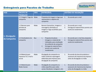 Entregáveis para Pacotes de Trabalho
FASE PACOTE DE
TRABALHO
TIPO ENTREGÁVEL CRITÉRIO DE VALIDAÇÃO
1. Divulgação
da Campanha
1.1 Imagem / logo da
campanha
Make Propostas de imagem e logo que
representem o objetivo da
campanha
1. De acordo por e-mail
1.2 Banners para
período da
campanha
Make Banners (tamanhos, imagens e
mensagens) alinhados as
imagens e logo escolhidos para
campanha
1. De acordo por e-mail
2. Entrega do material físico pronto com
aceite de recebimento
1.3 Sinalizadores da
campanha
Buy 1. Proposta de placas
(imagens e material) de
indicações para sinalização
do ambiente da campanha
2. Entrega do material físico
pronto com aceite de
recebimento
1. De acordo por e-mail das propostas
2. Entrega do material físico pronto com
aceite de recebimento
1.4 Material para
imprensa TV, E-mail e
Jornal
Make Divulgação da campanha na
mídia conforme reportagem
elaborada pela empresa para
divulgação da campanha
1. De acordo da área de produtos e
assessoria de imprensa da empresa
antes da divulgação na mídia
1.5 Material para
Redes Sociais
Make Divulgação da campanha na
mídia específico para redes
sociais (facebook, Instagram, etc)
1. De acordo da área de produtos e
assessoria de imprensa da empresa
antes da divulgação na mídia
 