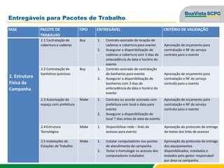 Entregáveis para Pacotes de Trabalho
FASE PACOTE DE
TRABALHO
TIPO ENTREGÁVEL CRITÉRIO DE VALIDAÇÃO
2. Estrutura
Física da
Campanha
2.1 Contratação de
cobertura e cadeiras
Buy 1. Contrato assinado de locação de
cadeiras e cobertura para evento
2. Assegurar a disponibilização de
cadeiras e cobertura com 3 dias de
antecedência da data e horário do
evento
Aprovação de orçamento para
contratação e NF do serviço
contrato para o evento
2.2 Contratação de
banheiros químicos
Buy 1. Contrato assinado de contratação
de banheiros para evento
2. Assegurar a disponibilização de
banheiros com 3 dias de
antecedência da data e horário do
evento
Aprovação de orçamento para
contratação e NF do serviço
contrato para o evento
2.3 Autorização de
espaço com prefeitura
Make 1. Contrato ou acordo assinado com
prefeitura com local e data para
evento
2. Assegurar a disponibilização de
local 7 dias antes da data do evento
Aprovação de orçamento para
contratação e NF do serviço
contrato para o evento
2.4 Estrutura
Tecnológica
Make 1. Disponibilizar rede – links de
acessos para evento
Aprovação do protocolo de entrega
de testes dos links de acessos
2.5 Instalações de
Estações de Trabalho
Make 1. Instalar computadores nos pontos
de atendimento da campanha
2. Testar e homologar os acessos dos
computadores instalados
Aprovação do protocolo de entrega
dos equipamentos
disponibilizados, instalados e
testados pelo gestor responsável
por área na campanha.
 