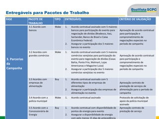 Entregáveis para Pacotes de Trabalho
FASE PACOTE DE
TRABALHO
TIPO ENTREGÁVEL CRITÉRIO DE VALIDAÇÃO
3. Parcerias
da
Campanha
3.1 Acordo com
bancos
Make 1. Acordo contratual assinado com 5 maiores
bancos para participação do evento para
negociação de dívidas (Bradesco, Itaú,
Santander, Banco do Brasil e Caixa
Econômica Federal)
2. Assegurar a participação dos 5 maiores
bancos no evento
Aprovação de acordo contratual
para participação e
comprometimento de
negociações especiais no
período de campanha
3.2 Acordos com
grandes comércios
Make 1. Acordo contratual assinado com 5 maiores
comércios varejistas para participação do
evento para negociação de dívidas (Casas
Bahia, Ponto Frio, Walmart, Lojas
Americanas e Magazine Luiza)
2. Assegurar a participação dos 5 maiores
comércios varejistas no evento
Aprovação de acordo contratual
para participação e
comprometimento de
negociações especiais no
período de campanha
3.3 Acordos com
empresas de
alimentação
Buy 1. Acordo contratual assinado com 5
diferentes tipos de empresas de
alimentação
2. Assegurar a participação das empresas de
alimentação no evento
Aprovação contrato de
prestação de serviços de
alimentação para o período de
campanha
3.4 Acordo com a
polícia municipal
Make 1. Acordo contratual assinado Protocolo de solicitação de
apoio da polícia municipal
assinado
3.5 Acordo com a
Concessionária de
Energia
Buy 1. Acordo contratual com disponibilidade de
pontos de energia para evento
2. Assegurar a disponibilidade de energia
com pelo menos 15 dias de antecedência
Aprovação contrato de
prestação de serviço
 