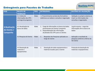 Entregáveis para Pacotes de Trabalho
FASE PACOTE DE
TRABALHO
TIPO ENTREGÁVEL CRITÉRIO DE VALIDAÇÃO
4.Realização
do Evento /
Campanha
4.1 Coleta de
Informações dos CPFs
ao longo do programa
Make 1. Preenchimento correto dos formulários
sistêmicos ao realizar a consulta e negociação
Validação no próprio sistema ao
inserir as informações das
consultas e negociações
4.2 Atualização do
banco de dados
Make 1. Carga de informações no banco de dados
provenientes do evento/ campanha
2. Disponibilização das informações
atualizadas dos CPFs para os clientes
Log de arquivo – carga das
informações OK no banco de
dados
4.3 Pesquisa do Evento Make 1. Respostas das Pesquisas aplicadas ao
longo do evento
Aplicação e resultado da
pesquisa conforme critérios da
ISO 20252
4.4 Devolução de
materiais e
equipamentos
Make 1. Devolução de todos equipamentos e
materiais locados para o evento
Protocolo de devolução de
materiais e equipamentos
 