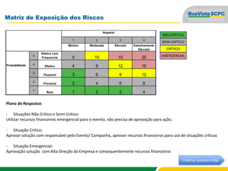 Matriz de Exposição dos Riscos
NÃO-CRÍTICO
SEMI-CRÍTICO
CRÍTICO
EMERGENCIAL
1 2 3 4
Mínima Moderada Elevada Extremamente
Elevado
5
Efetivo com
Frequencia 5 10 15 20
4
Efetivo 4 8 12 16
3
Possível 3 6 9 12
2
Provável 2 4 6 8
1
Rara 1 2 3 4
Matriz de Riscos - Exposição ao Risco
Impacto
Probabilidade
Critérios próximo Slide
Plano de Respostas
- Situações Não-Crítico e Semi-Crítico:
Utilizar recursos financeiros emergencial para o evento, não precisa de aprovação para ação.
- Situação Crítico:
Aprovar solução com responsável pelo Evento/ Campanha, aprovar recursos financeiros para uso de situações críticas
- Situação Emergencial:
Aprovação solução com Alta Direção da Empresa e consequentemente recursos financeiros
 