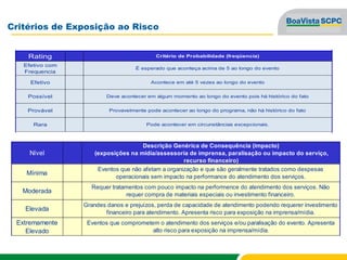 Critérios de Exposição ao Risco
NÃO-CRÍTICO
SEMI-CRÍTICO
CRÍTICO
EMERGENCIAL
Rating
Efetivo com
Frequencia
Efetivo
Possível
Provável
Rara
Nível
Mínima
Moderada
Elevada
Extremamente
Elevado
Descrição Genérica de Consequência (impacto)
(exposições na mídia/assessoria de imprensa, paralisação ou impacto do serviço,
recurso financeiro)
Eventos que não afetam a organização e que são geralmente tratados como despesas
operacionais sem impacto na performance do atendimento dos serviços.
Requer tratamentos com pouco impacto na performence do atendimento dos serviços. Não
requer compra de materiais especiais ou investimento financeiro.
Grandes danos e prejuízos, perda de capacidade de atendimento podendo requerer investimento
financeiro para atendimento da Ordem de Serviço. Apresenta risco para exposição na
imprensa/mídia.
Eventos que comprometem o atendimento dos serviços e/ou paralisação da unidade. Apresenta
alto risco para exposição na imprensa/mídia.
Critério de Probabilidade (freqüencia)
É esperado que aconteça acima de 5 ao longo do evento
Acontece em até 5 vezes ao longo do evento
Deve acontecer em algum momento ao longo do evento pois há histórico do fato
Provavelmente pode acontecer ao longo do programa, não há histórico do fato
Pode acontecer em circunstâncias excepcionais.
Nível
Mínima
Moderada
Elevada
Extremamente
Elevado
Descrição Genérica de Consequência (impacto)
(exposições na mídia/assessoria de imprensa, paralisação ou impacto do serviço,
recurso financeiro)
Eventos que não afetam a organização e que são geralmente tratados como despesas
operacionais sem impacto na performance do atendimento dos serviços.
Requer tratamentos com pouco impacto na performence do atendimento dos serviços. Não
requer compra de materiais especiais ou investimento financeiro.
Grandes danos e prejuízos, perda de capacidade de atendimento podendo requerer investimento
financeiro para atendimento. Apresenta risco para exposição na imprensa/mídia.
Eventos que comprometem o atendimento dos serviços e/ou paralisação do evento. Apresenta
alto risco para exposição na imprensa/mídia.
 