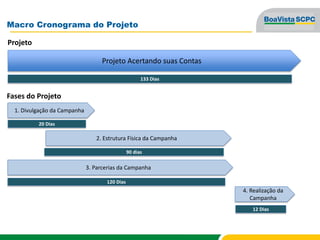 Macro Cronograma do Projeto
Projeto Acertando suas Contas
1. Divulgação da Campanha
2. Estrutura Física da Campanha
3. Parcerias da Campanha
4. Realização da
Campanha
Projeto
Fases do Projeto
20 Dias
90 dias
120 Dias
12 Dias
133 Dias
 