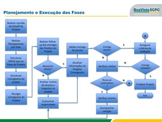 Planejamento e Execução das Fases
Realizar
Planejamento
por Fase
Estruturar
5W2H para as
Fases do Projeto
Divulgar
cronograma do
Projeto
Estruturar
cronograma do
projeto
Realizar reunião
de Kickoff do
Projeto
Realizar follow-
up das entregas
dos Pacotes do
Projeto
Atualizar
informações do
Projeto/
Cronograma
Apresenta
atraso?
Riscos se
materializou
?
Entrega
Aceita?
Validar entrega
do pacote
Analisar motivo
de atrasos e
impactos no
projeto
Comunicar
responsáveis
S
S
N S
Verificar motivo
Assegurar
critérios de
validação
Entrega
Validada?
N
N
Finalizar Projeto
Fim
Verificar motivo
A
A
N
S
Acompanhar
solução
 