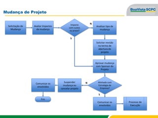 Mudança de Projeto
Impacto
com custos
ou prazo?
Solicitação de
Mudança
Avaliar Impactos
da mudança
Alinhado com
Estratégia da
Empresa?
Solicitar revisão
no termo de
abertura do
projeto
Comunicar os
envolvidos
Analisar tipo de
mudança
Aprovar mudança
com Sponsor do
Projeto
Processo de
Execução
S
S
N
NSuspender
mudança ou
cancelar projeto
Comunicar os
envolvidos
Fim
 