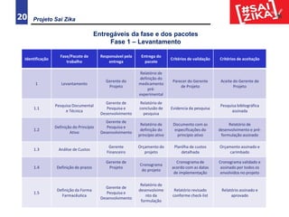 Projeto Sai Zika20
Identificação
Fase/Pacote de
trabalho
Responsável pela
entrega
Entrega do
pacote
Critérios de validação Critérios de aceitação
1 Levantamento
Gerente do
Projeto
Relatório de
definição do
medicamento
pré-
experimental
Parecer do Gerente
de Projeto
Aceite do Gerente de
Projeto
1.1
Pesquisa Documental
e Técnica
Gerente de
Pesquisa e
Desenvolvimento
Relatório de
conclusão de
pesquisa
Evidencia da pesquisa
Pesquisa bibliográfica
assinada
1.2
Definição do Princípio
Ativo
Gerente de
Pesquisa e
Desenvolvimento
Relatório de
definição do
princípio ativo
Documento com as
especificações do
princípio ativo
Relatório de
desenvolvimento e pré-
formulação assinado
1.3 Análise de Custos
Gerente
Financeiro
Orçamento do
projeto
Planilha de custos
detalhada
Orçamento assinado e
carimbado
1.4 Definição de prazos
Gerente de
Projeto
Cronograma
do projeto
Cronograma de
acordo com as datas
de implementação
Cronograma validado e
assinado por todos os
envolvidos no projeto
1.5
Definição da Forma
Farmacêutica
Gerente de
Pesquisa e
Desenvolvimento
Relatório de
desenvolvime
nto da
formulação
Relatório revisado
conforme check-list
Relatório assinado e
aprovado
Entregáveis da fase e dos pacotes
Fase 1 – Levantamento
 