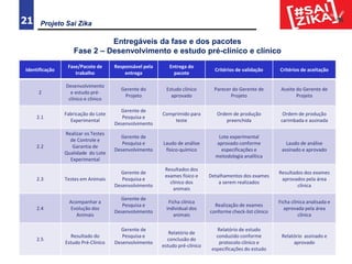 Projeto Sai Zika21
Identificação
Fase/Pacote de
trabalho
Responsável pela
entrega
Entrega do
pacote
Critérios de validação Critérios de aceitação
2
Desenvolvimento
e estudo pré-
clínico e clínico
Gerente do
Projeto
Estudo clínico
aprovado
Parecer do Gerente de
Projeto
Aceite do Gerente de
Projeto
2.1
Fabricação do Lote
Experimental
Gerente de
Pesquisa e
Desenvolvimento
Comprimido para
teste
Ordem de produção
preenchida
Ordem de produção
carimbada e assinada
2.2
Realizar os Testes
de Controle e
Garantia de
Qualidade do Lote
Experimental
Gerente de
Pesquisa e
Desenvolvimento
Laudo de análise
físico-químico
Lote experimental
aprovado conforme
especificações e
metodologia analítica
Laudo de análise
assinado e aprovado
2.3 Testes em Animais
Gerente de
Pesquisa e
Desenvolvimento
Resultados dos
exames físico e
clínico dos
animais
Detalhamentos dos exames
a serem realizados
Resultados dos exames
aprovados pela área
clínica
2.4
Acompanhar a
Evolução dos
Animais
Gerente de
Pesquisa e
Desenvolvimento
Ficha clínica
individual dos
animais
Realização de exames
conforme check-list clínico
Ficha clínica analisada e
aprovada pela área
clínica
2.5
Resultado do
Estudo Pré-Clínico
Gerente de
Pesquisa e
Desenvolvimento
Relatório de
conclusão do
estudo pré-clínico
Relatório de estudo
conduzido conforme
protocolo clínico e
especificações do estudo
Relatório assinado e
aprovado
Entregáveis da fase e dos pacotes
Fase 2 – Desenvolvimento e estudo pré-clínico e clínico
 